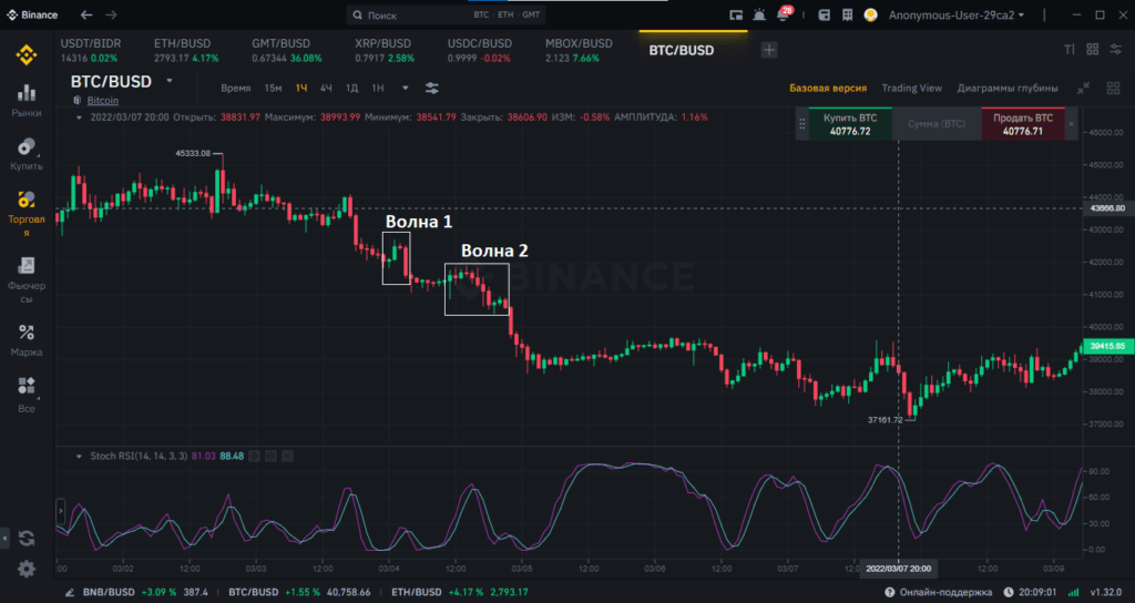 двухволновая коррекция