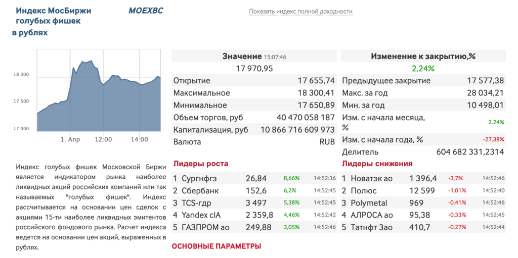 голубые фишки мосбиржи