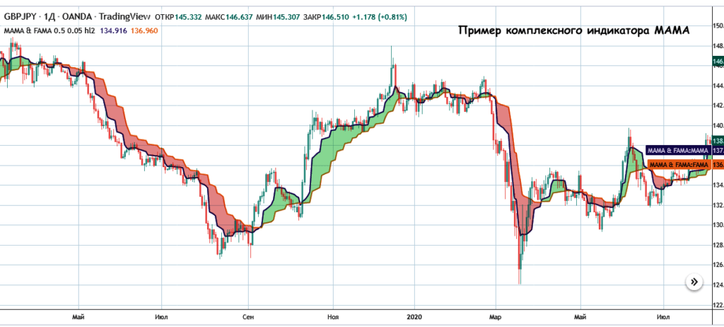 как работает индикатор мама