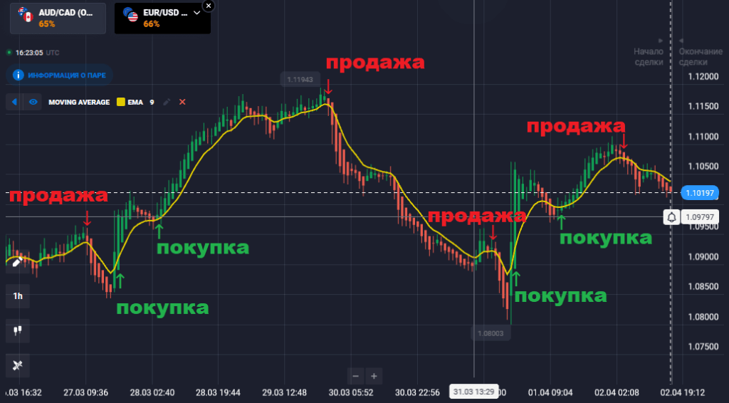 принцип торговли
