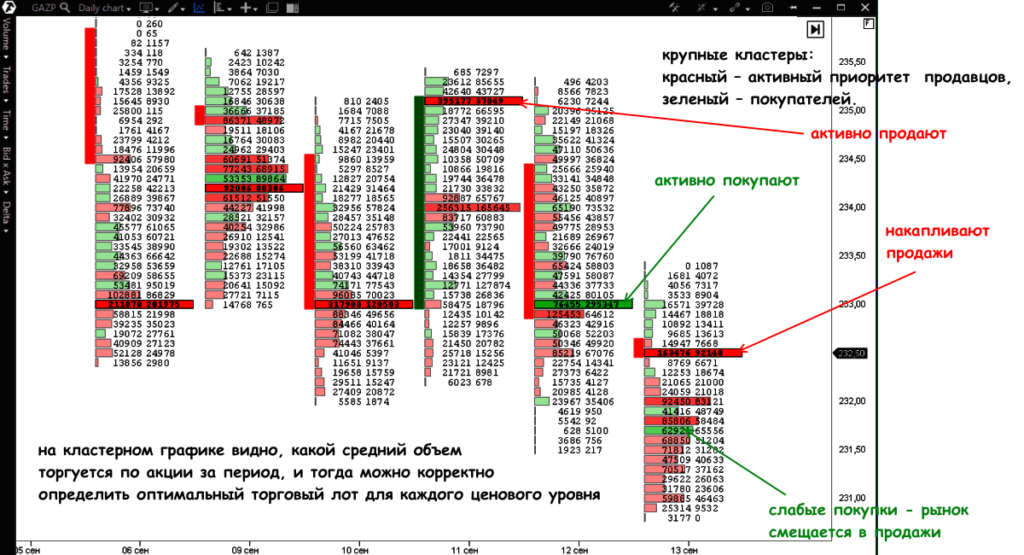 кластерный график