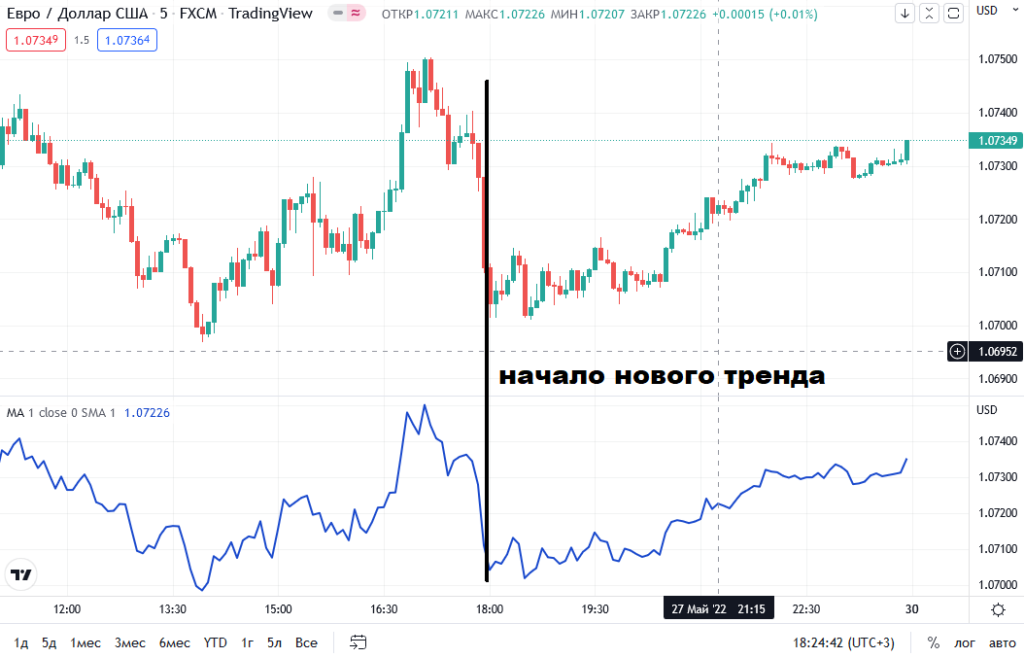 начало тренда