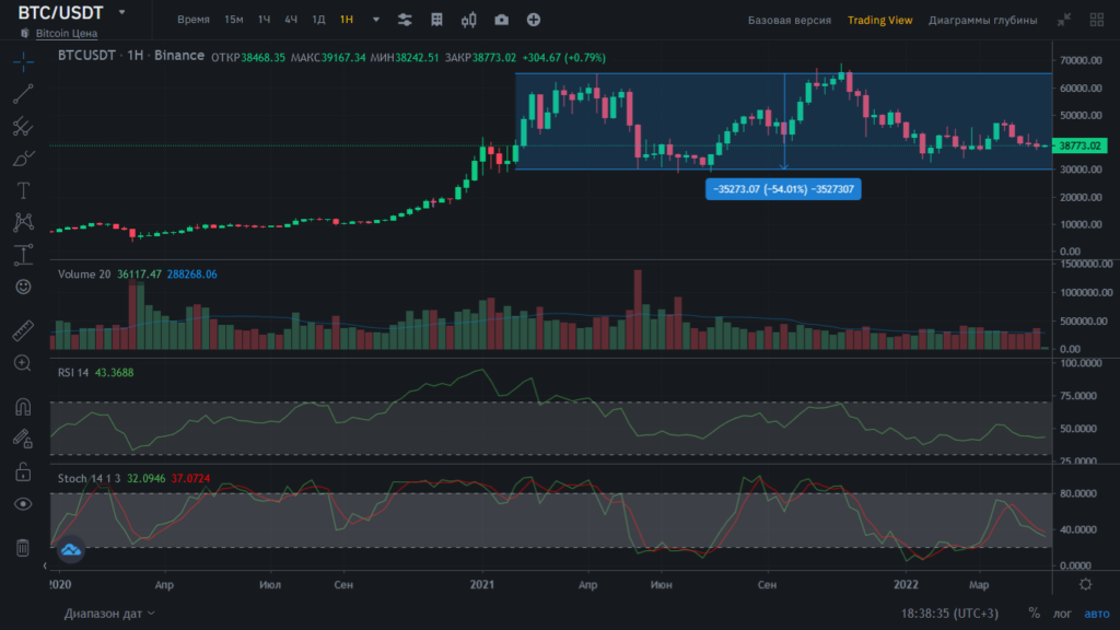 с использованием индикаторов