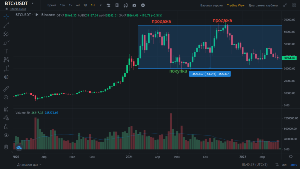 точки во флэте