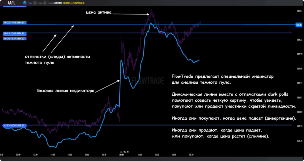 индикатор для анализа темного пула