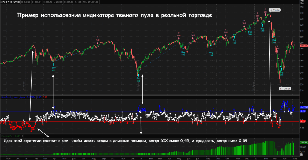 пример индикатора темного пула