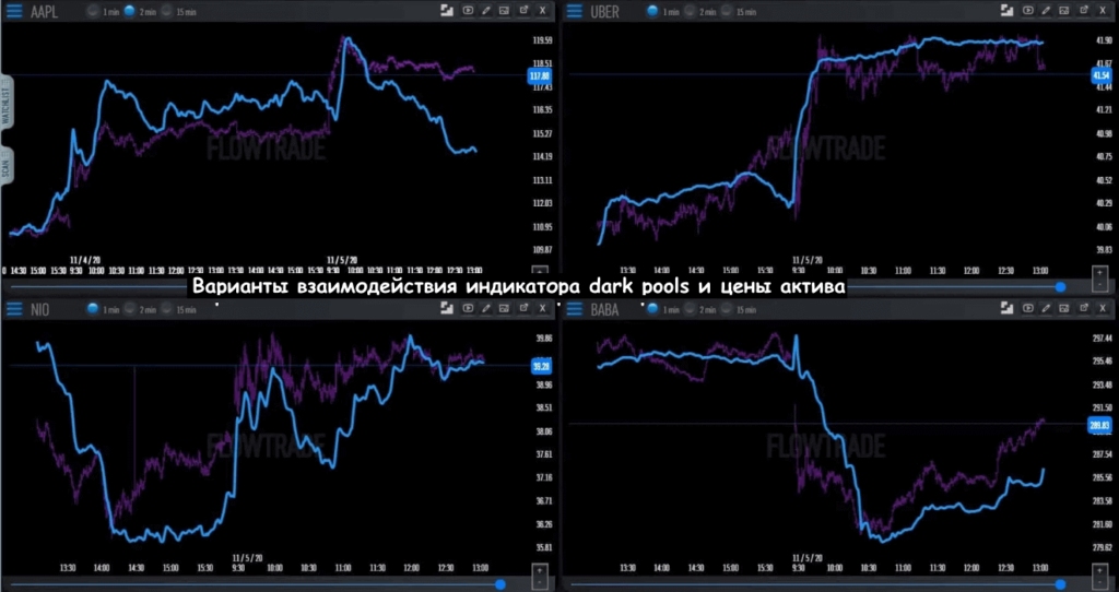 варианты взаимодействия индикаторов