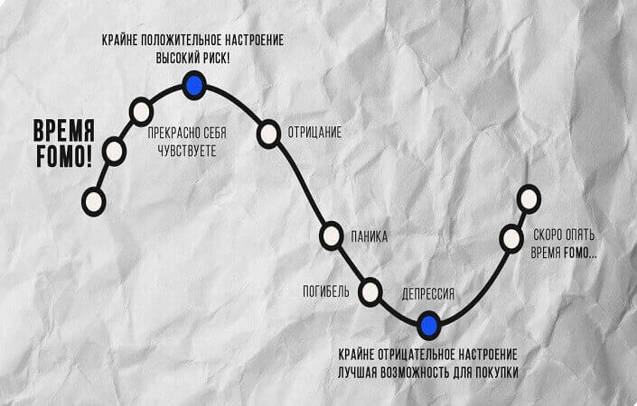 формирование фомо
