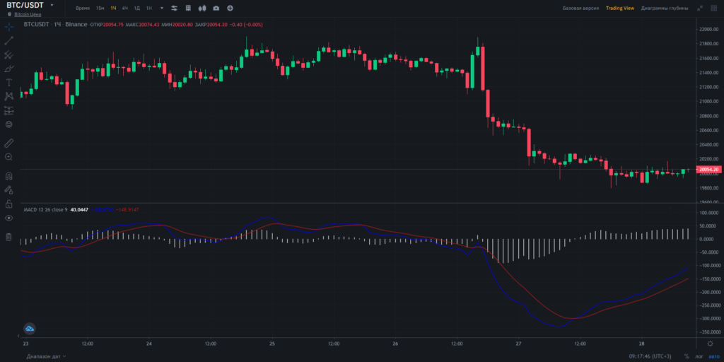 индикатор макд