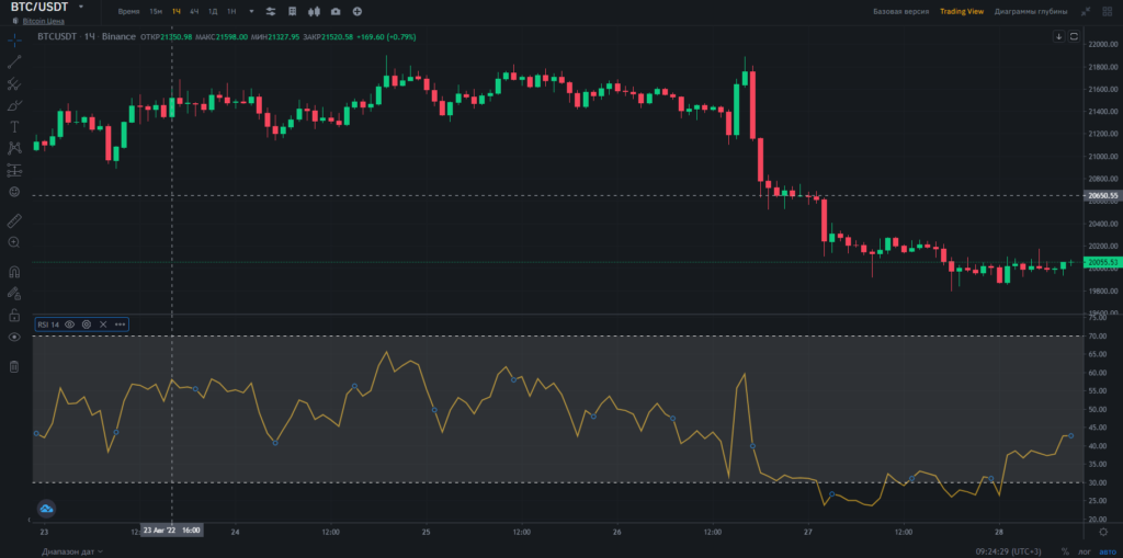 индикатор рси