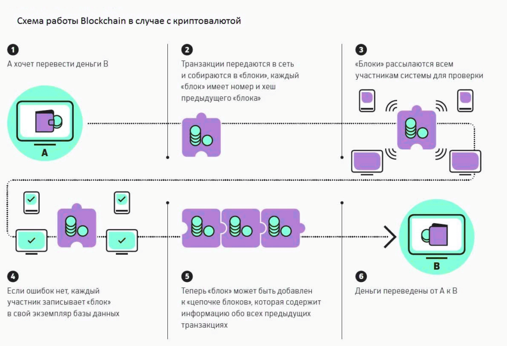 схема блокчейн