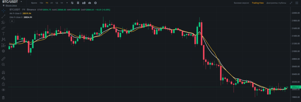 скользящие средние