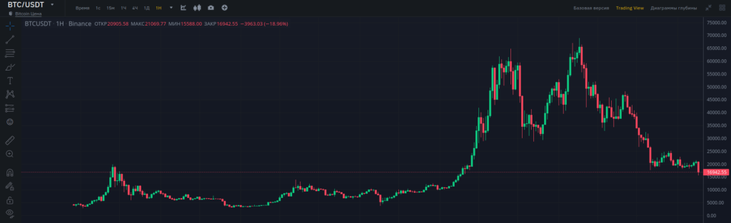 график биткоина