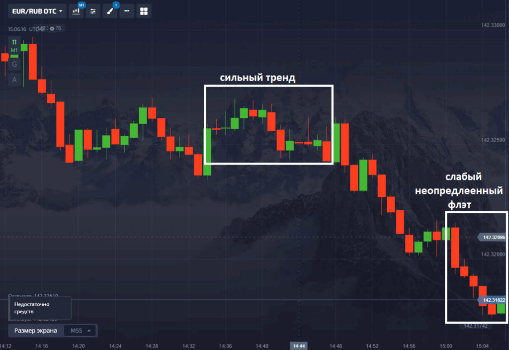 сильный и слабый тренд