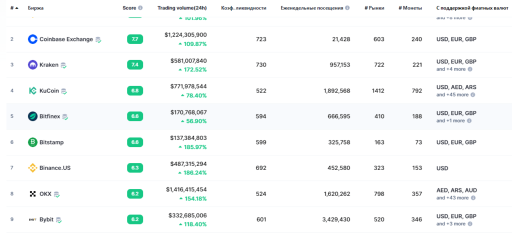 рейтинг биржи байбит