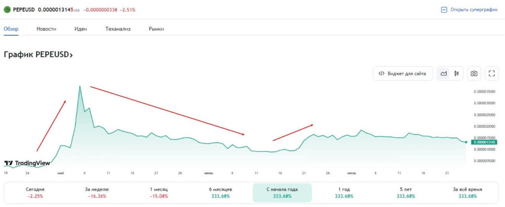 график пепе