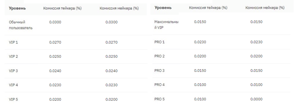 комиссия на опционы байбит