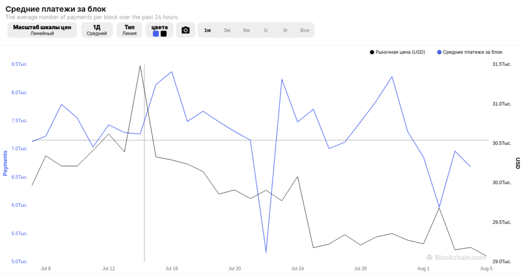 средний платеж за блок