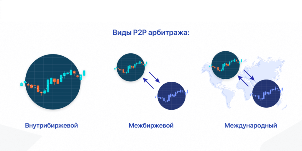 виды p2p