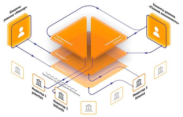 смешивание активов