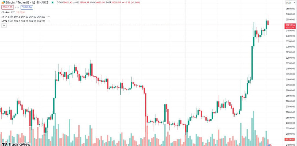 анализ в трейдингвью