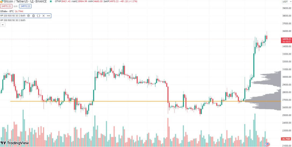 индикатор объемов