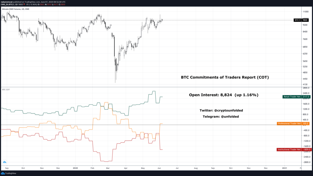 индикатор открытого интереса