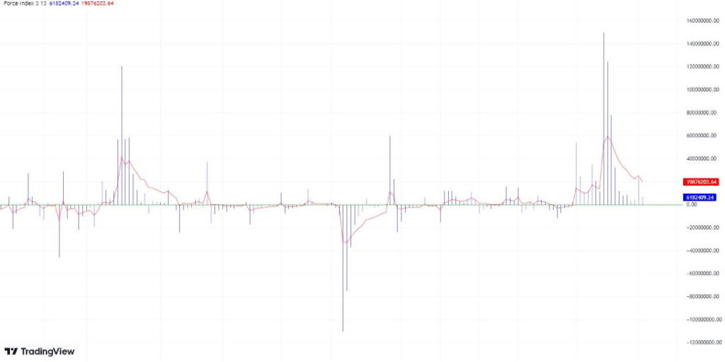 индикатор силы движения