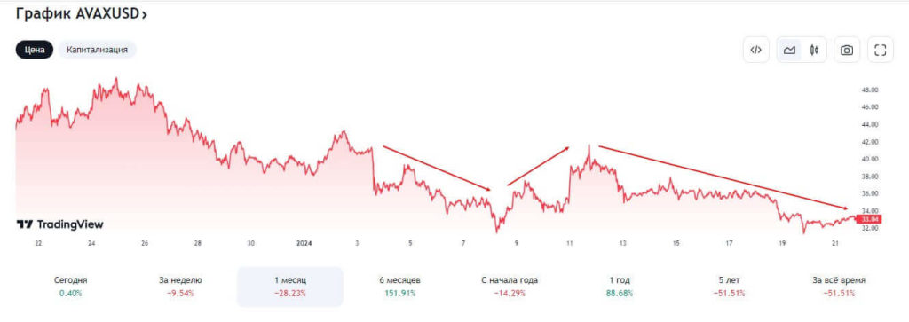график avax