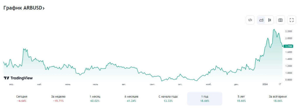 график арбитрум
