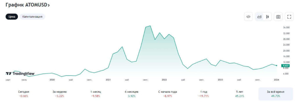 график атом