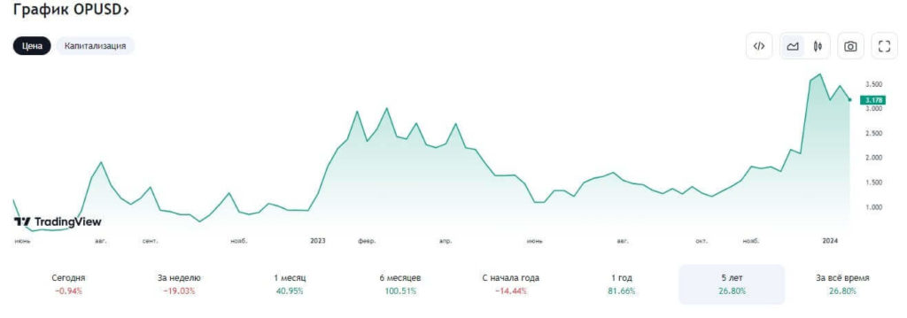 график Optimism