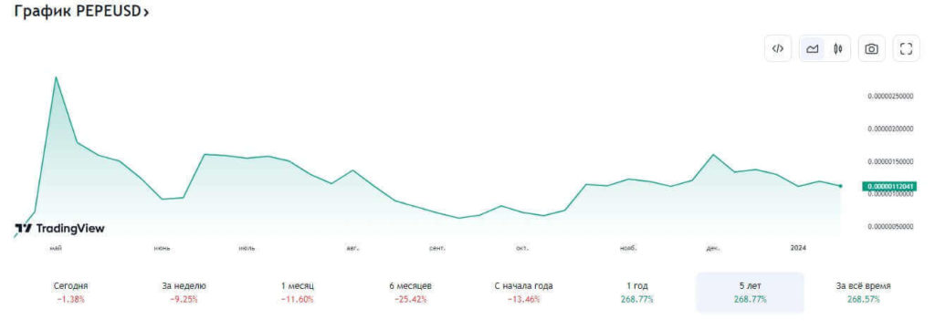 график пепе