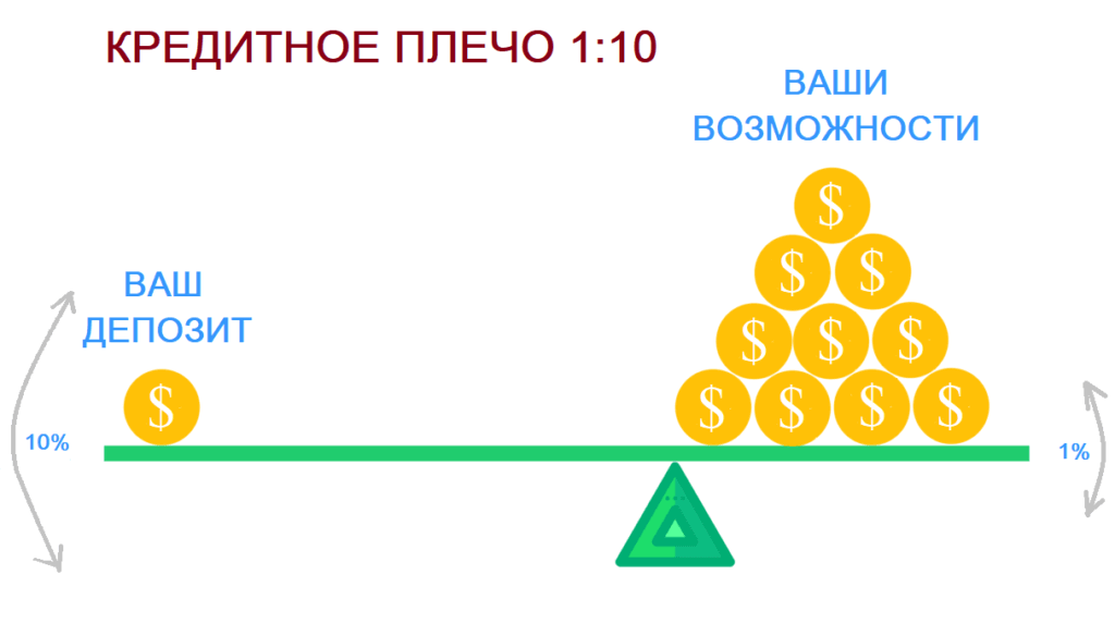 что такое кредитное плечо