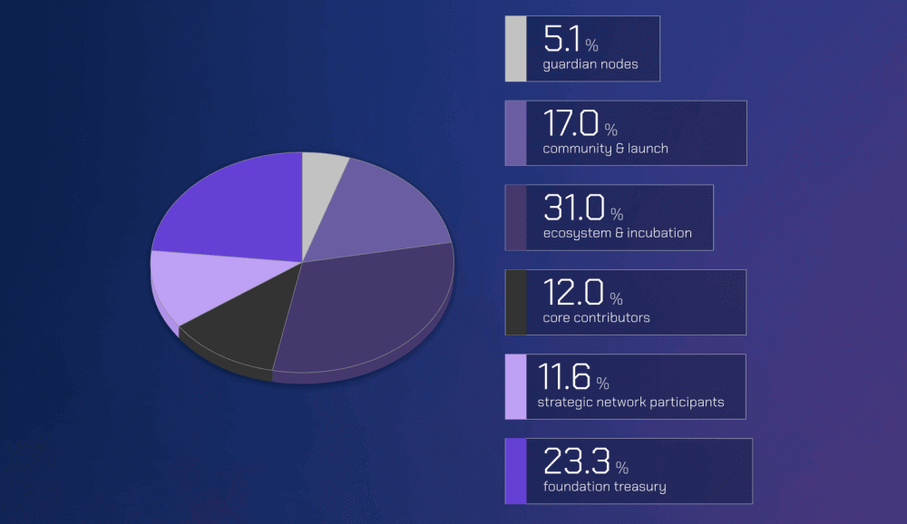 токеномика Wormhole