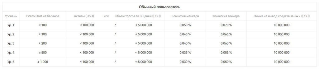 комиссия на спот