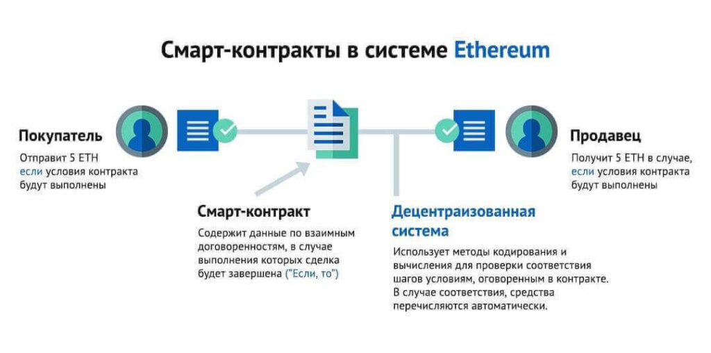 смарт контракт в эфириум