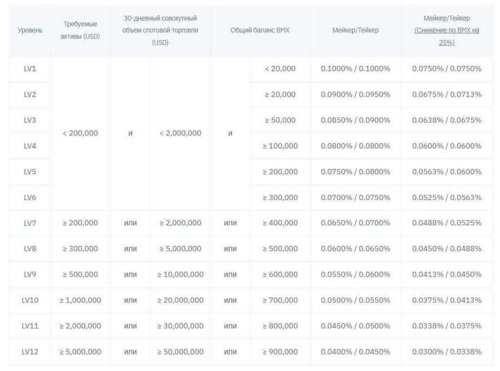 комиссия битмарт