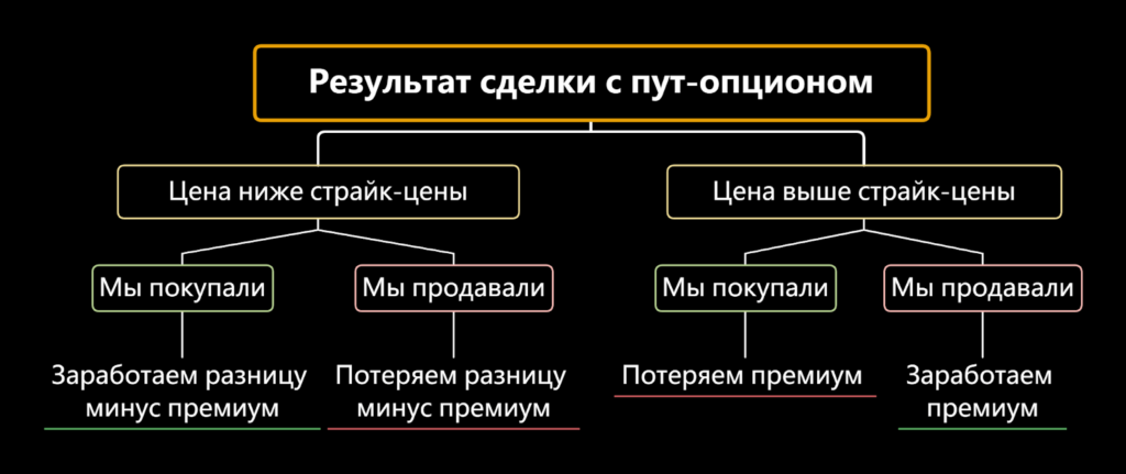 пут опционы