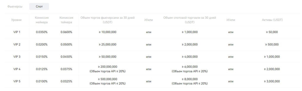 комиссия за спот