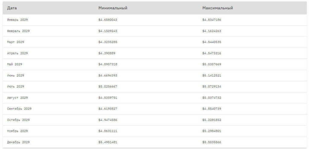 цена токена 2029 год