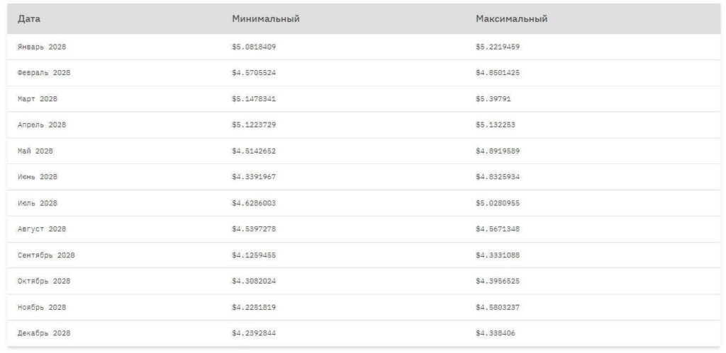 цена в 2028 году