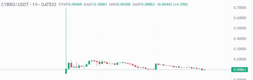 cybro на gate.io