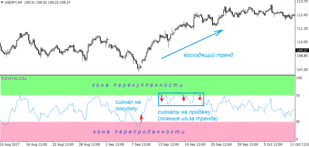 как торговать с индикатором