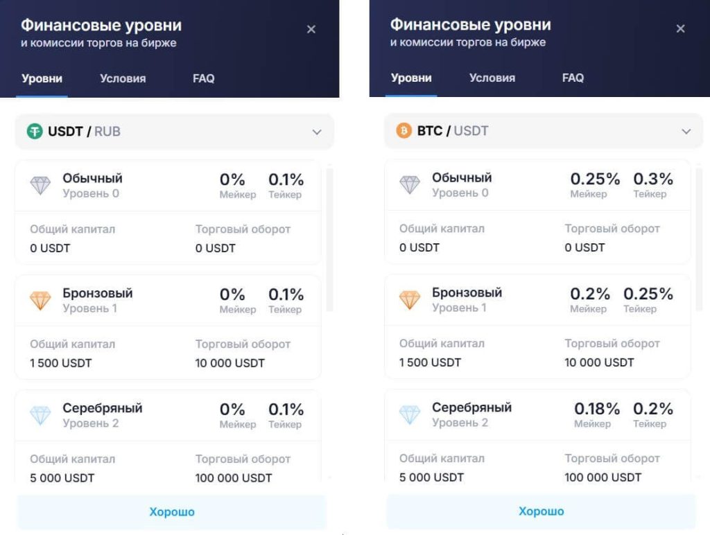 уровни клиентов